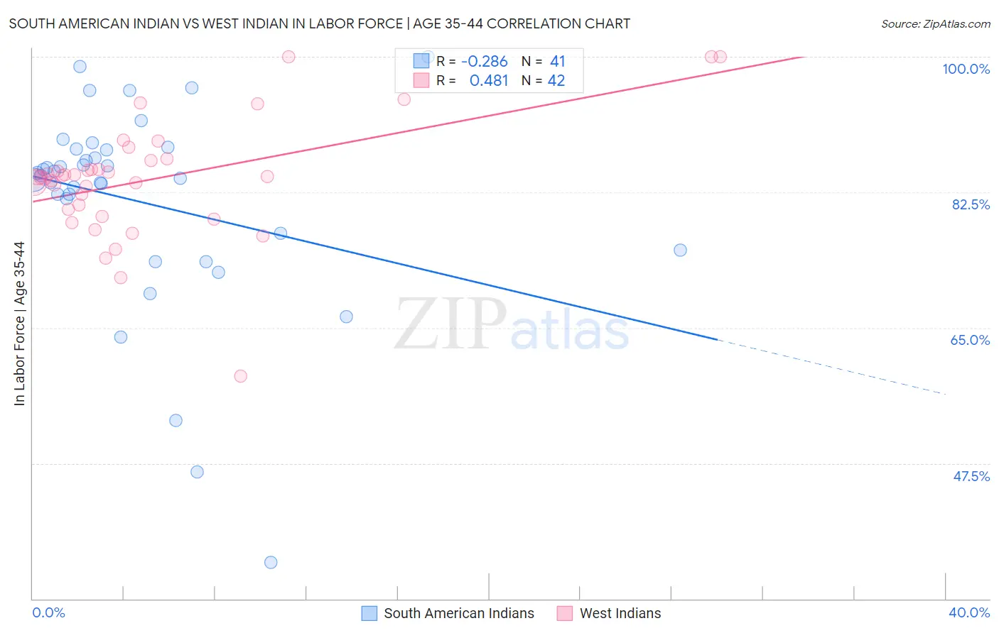 South American Indian vs West Indian In Labor Force | Age 35-44