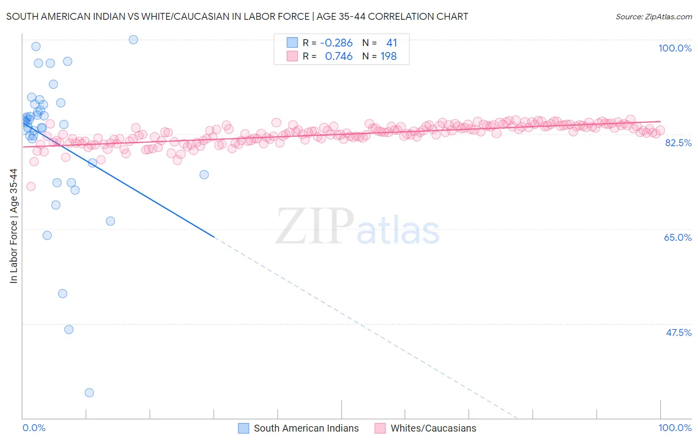 South American Indian vs White/Caucasian In Labor Force | Age 35-44