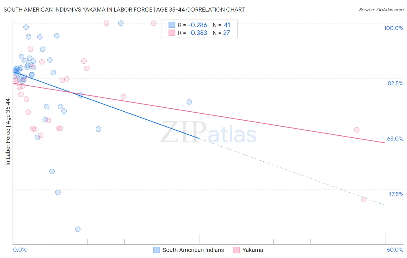 South American Indian vs Yakama In Labor Force | Age 35-44