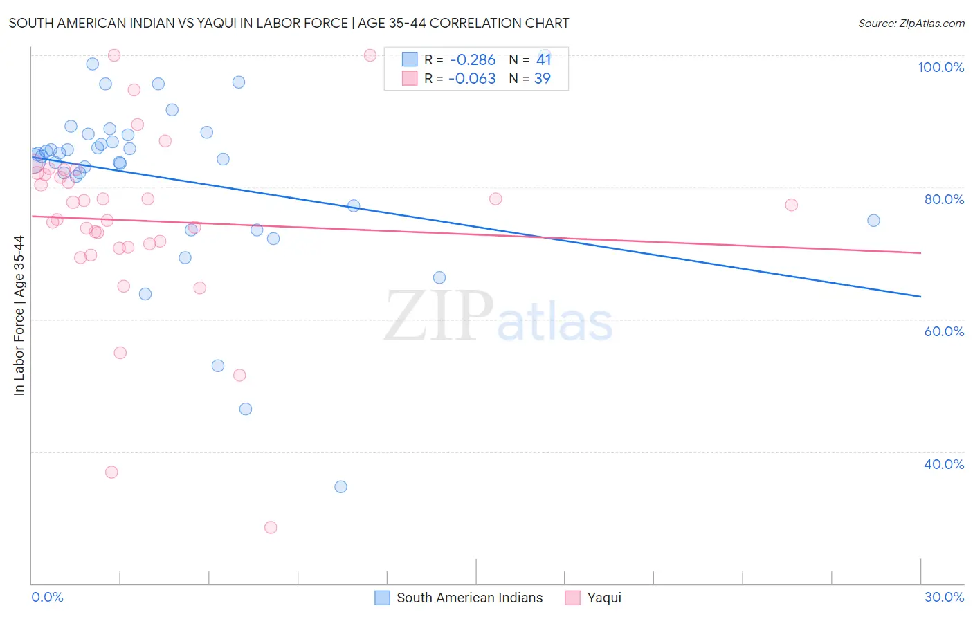 South American Indian vs Yaqui In Labor Force | Age 35-44