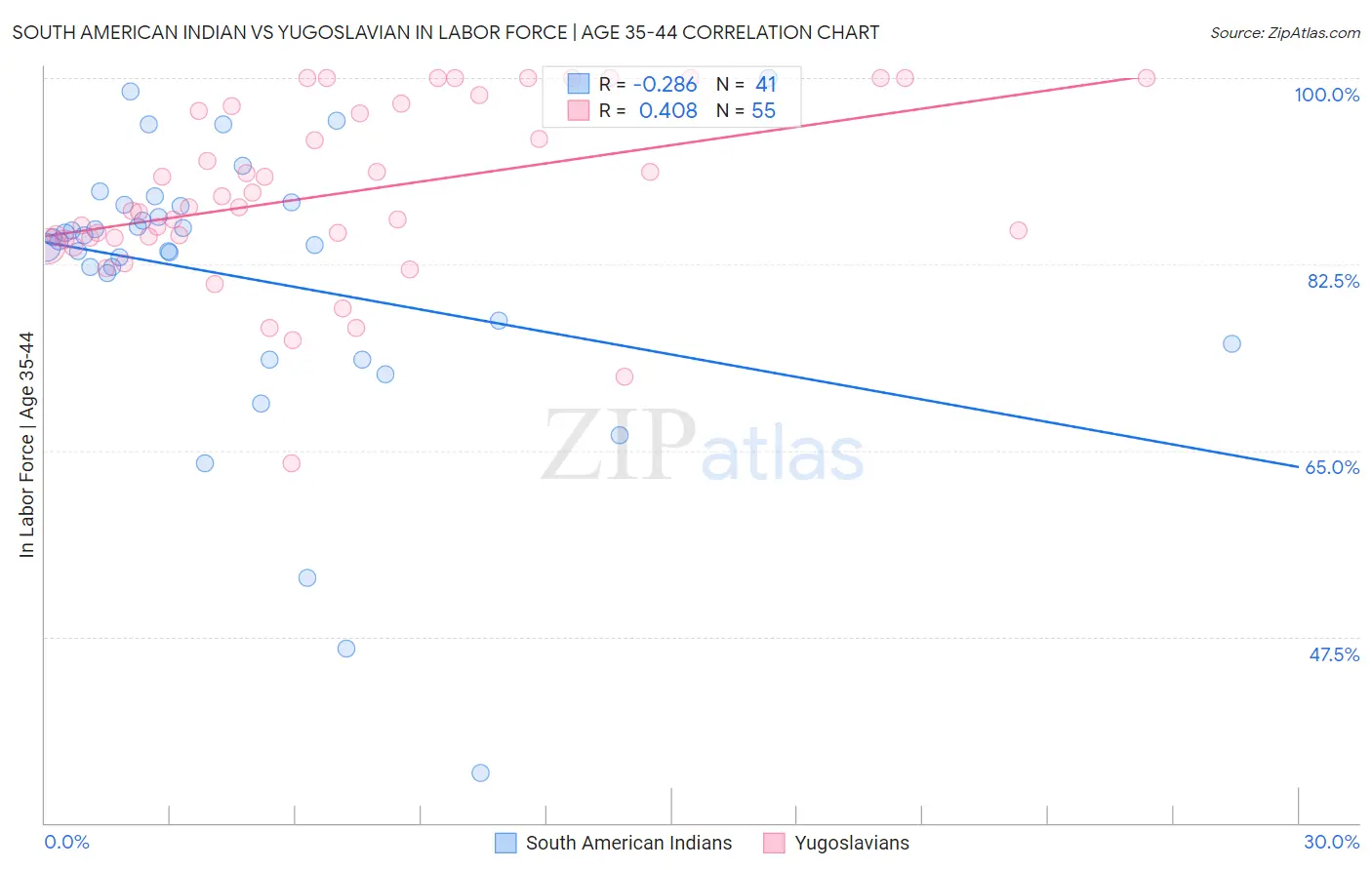 South American Indian vs Yugoslavian In Labor Force | Age 35-44