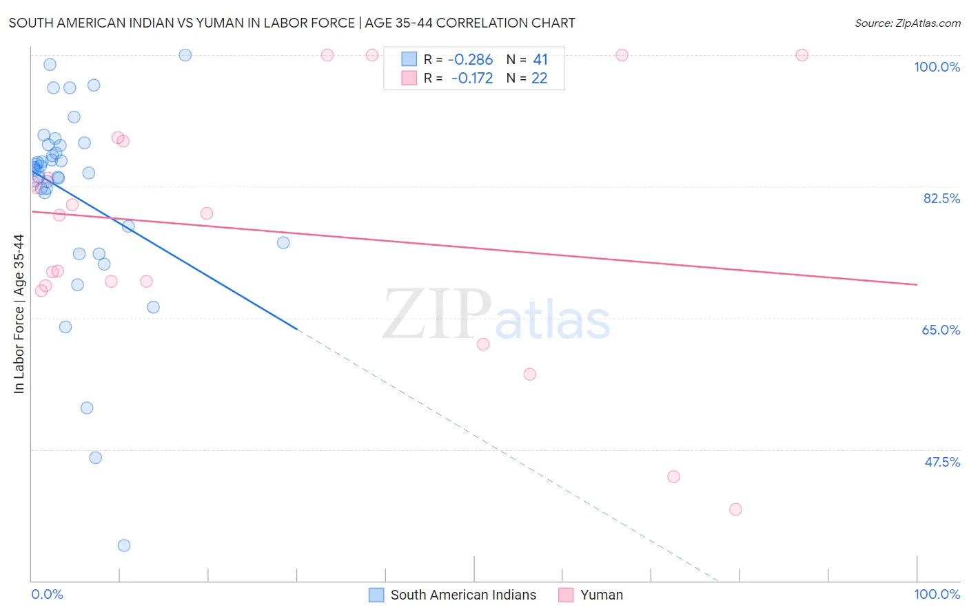 South American Indian vs Yuman In Labor Force | Age 35-44