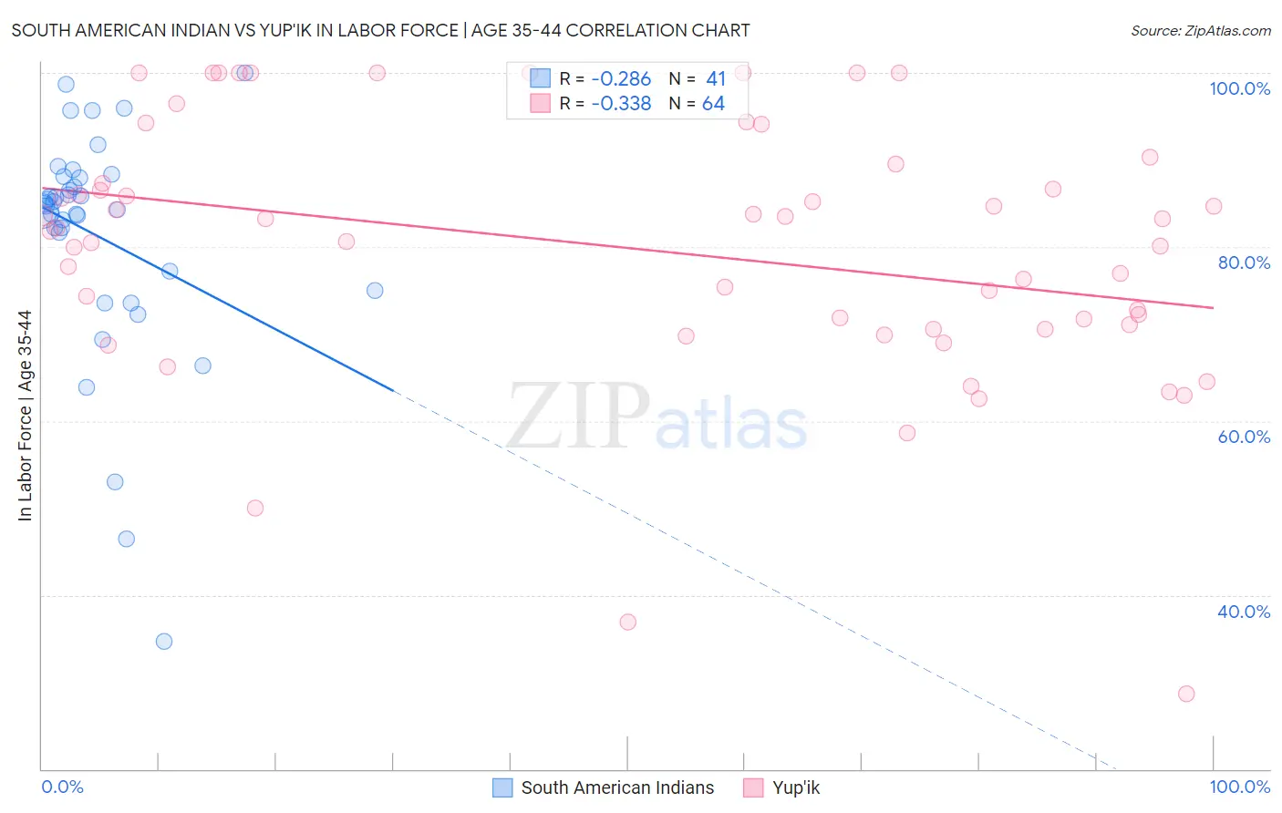 South American Indian vs Yup'ik In Labor Force | Age 35-44
