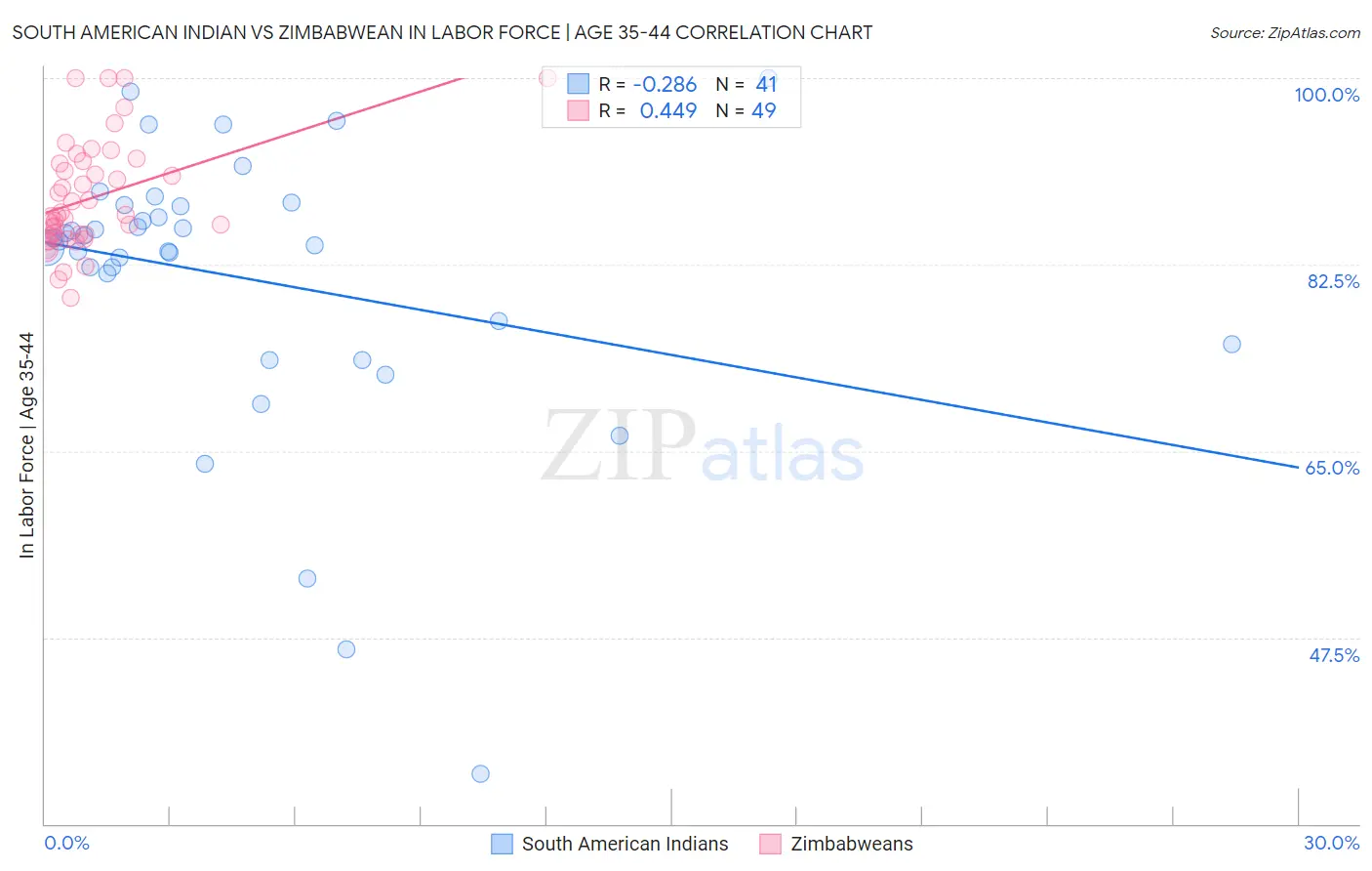 South American Indian vs Zimbabwean In Labor Force | Age 35-44