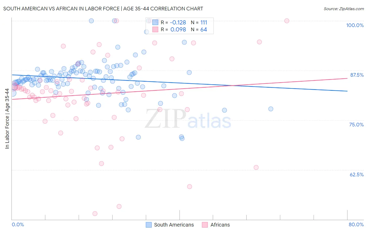 South American vs African In Labor Force | Age 35-44