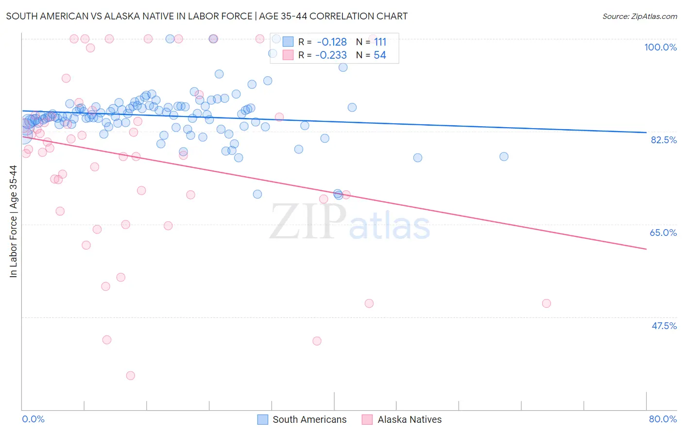 South American vs Alaska Native In Labor Force | Age 35-44