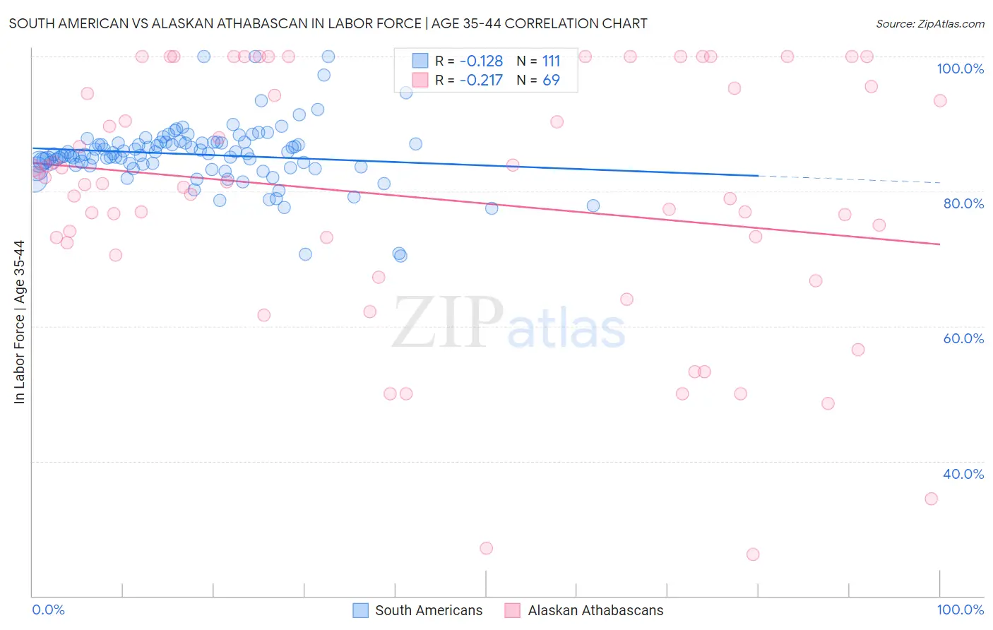 South American vs Alaskan Athabascan In Labor Force | Age 35-44