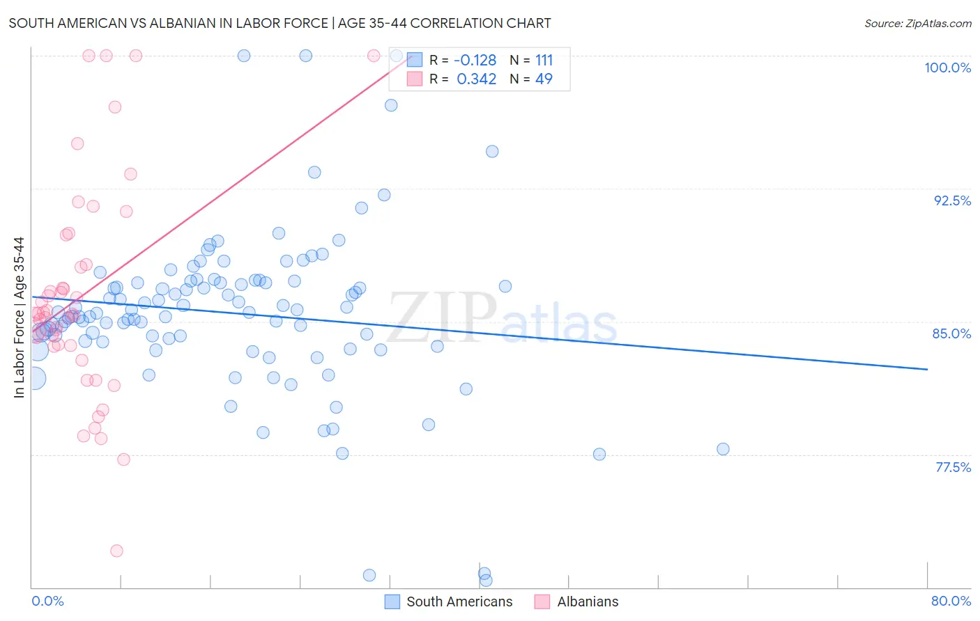 South American vs Albanian In Labor Force | Age 35-44