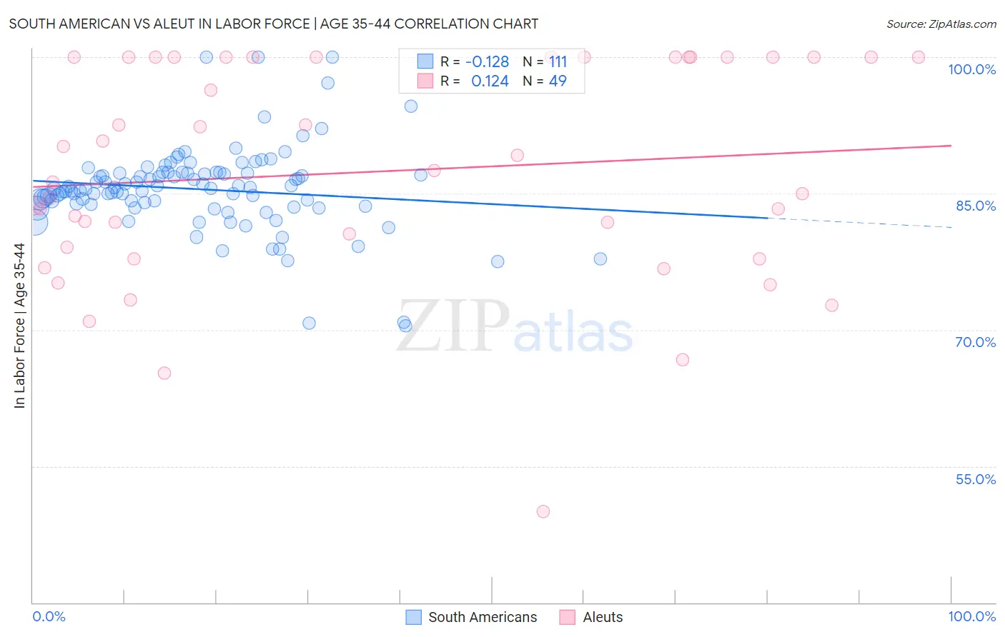 South American vs Aleut In Labor Force | Age 35-44