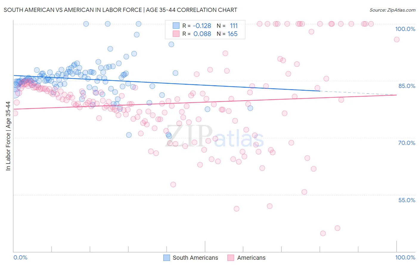 South American vs American In Labor Force | Age 35-44