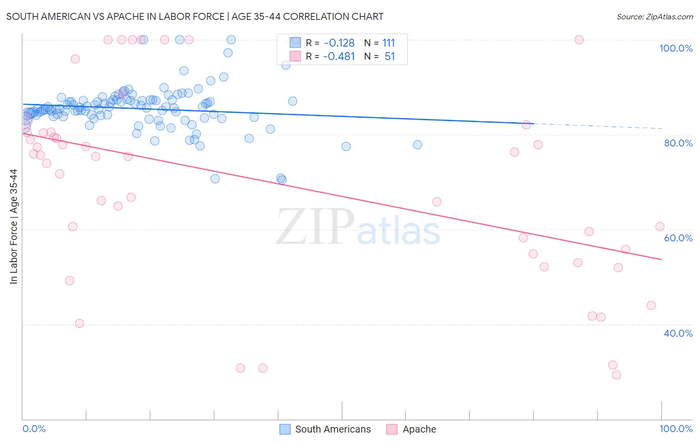 South American vs Apache In Labor Force | Age 35-44