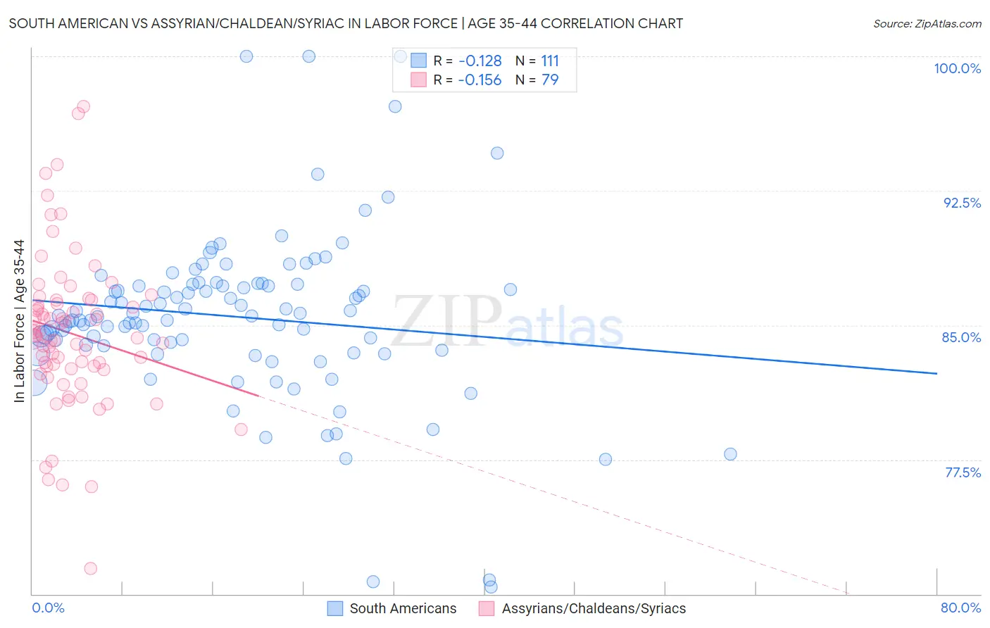 South American vs Assyrian/Chaldean/Syriac In Labor Force | Age 35-44