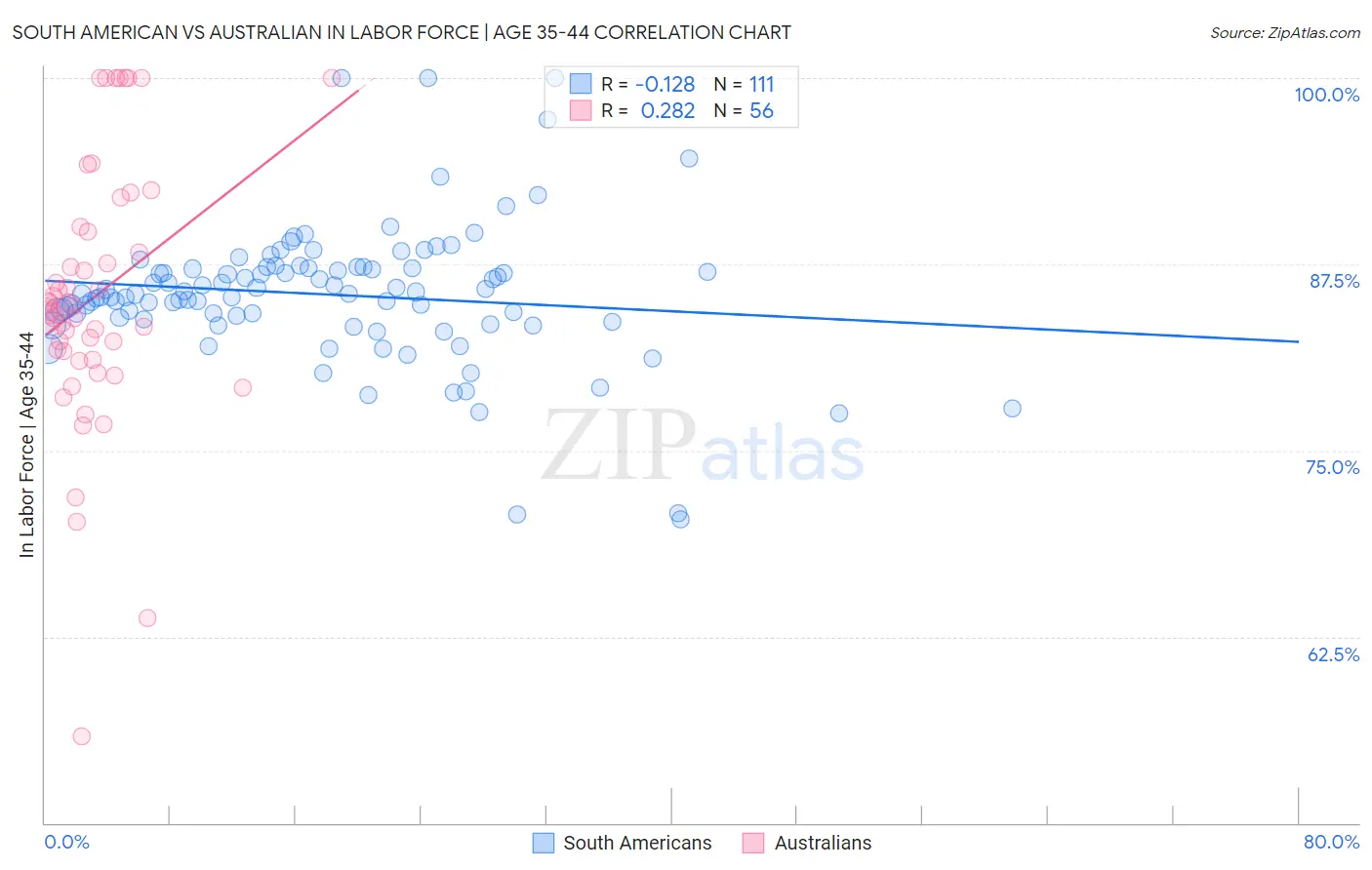 South American vs Australian In Labor Force | Age 35-44