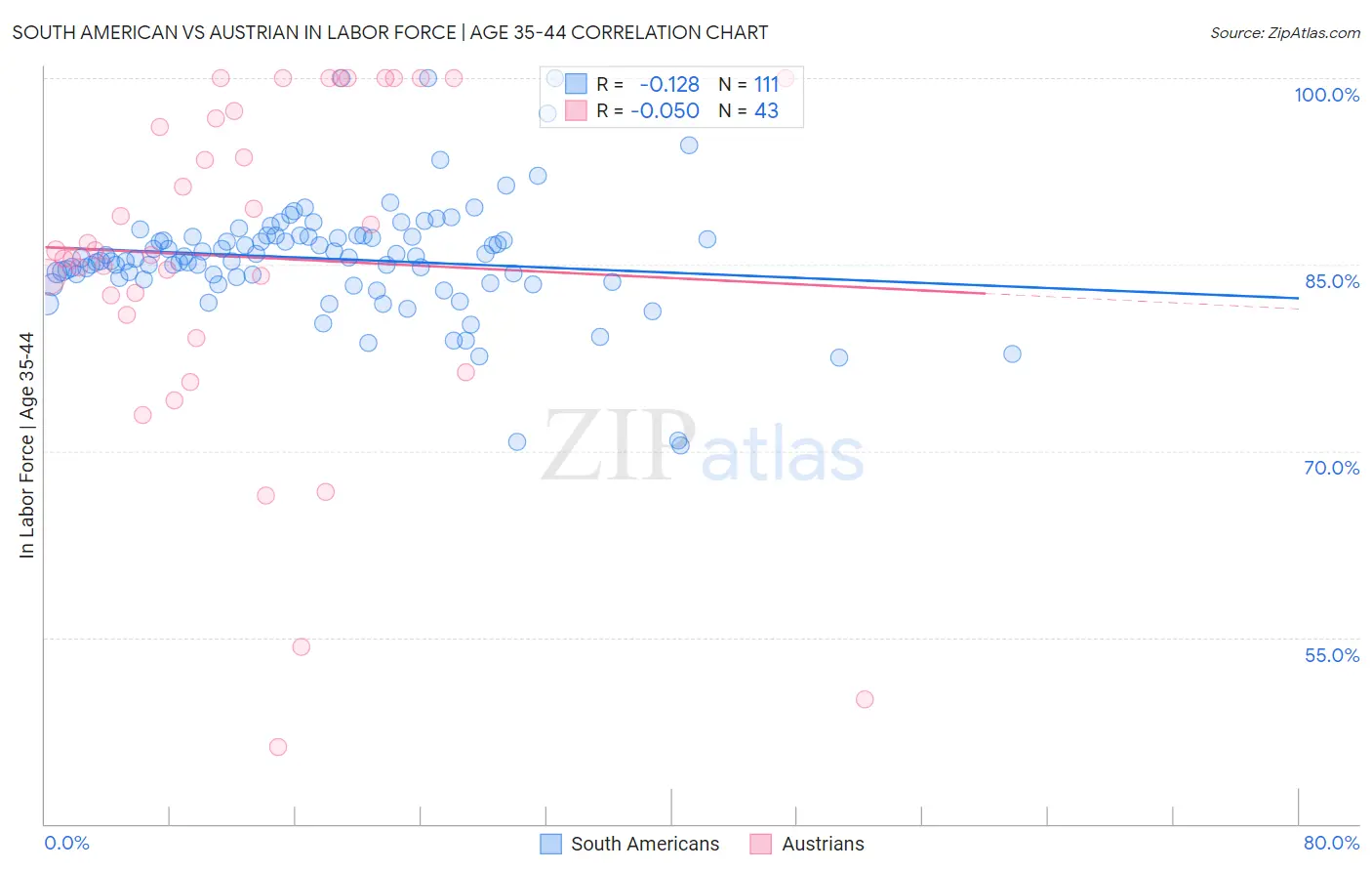 South American vs Austrian In Labor Force | Age 35-44