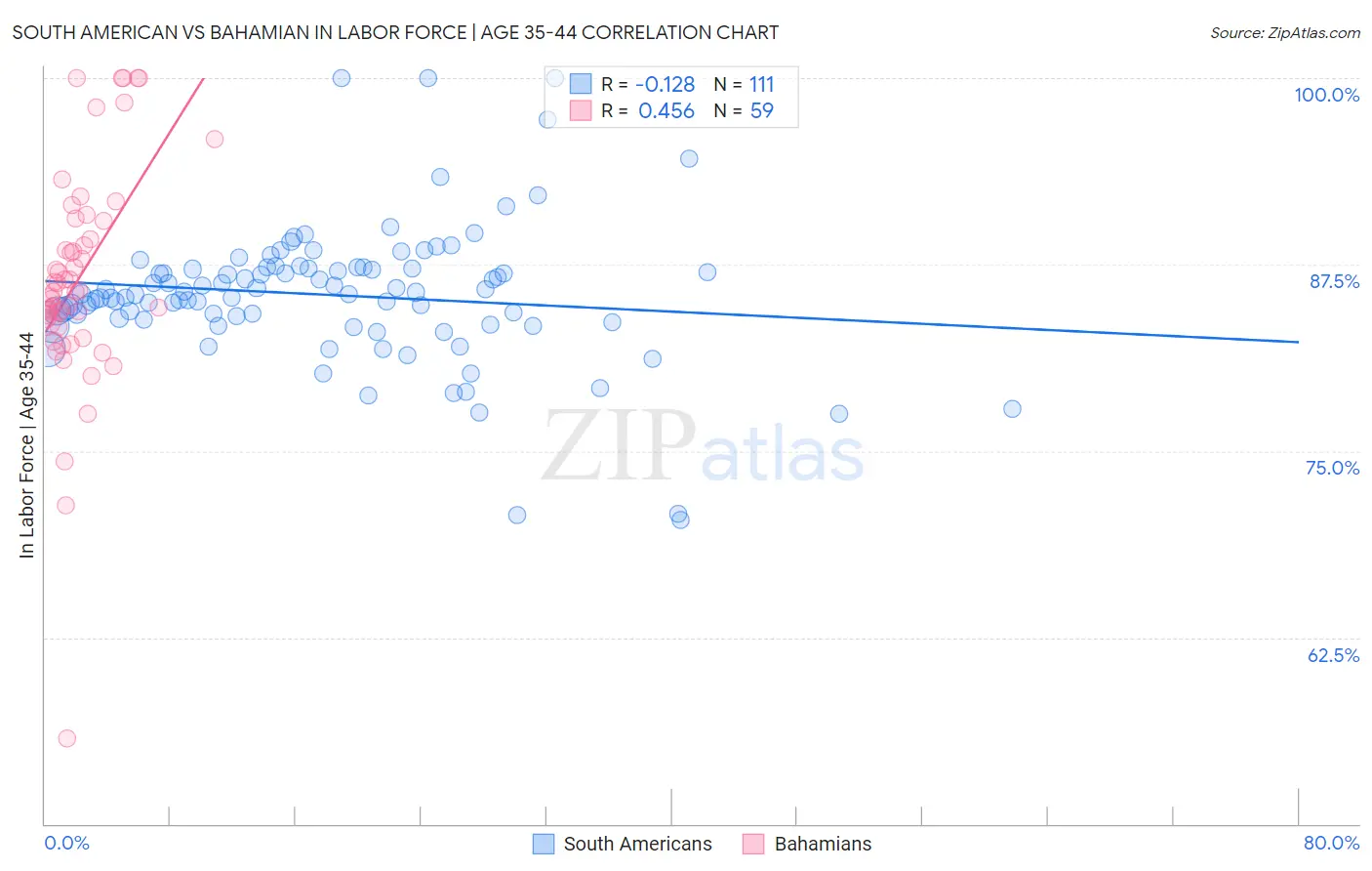 South American vs Bahamian In Labor Force | Age 35-44