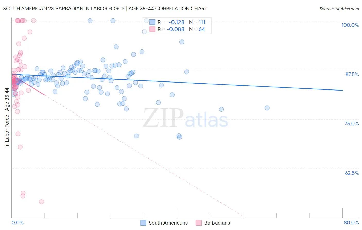 South American vs Barbadian In Labor Force | Age 35-44