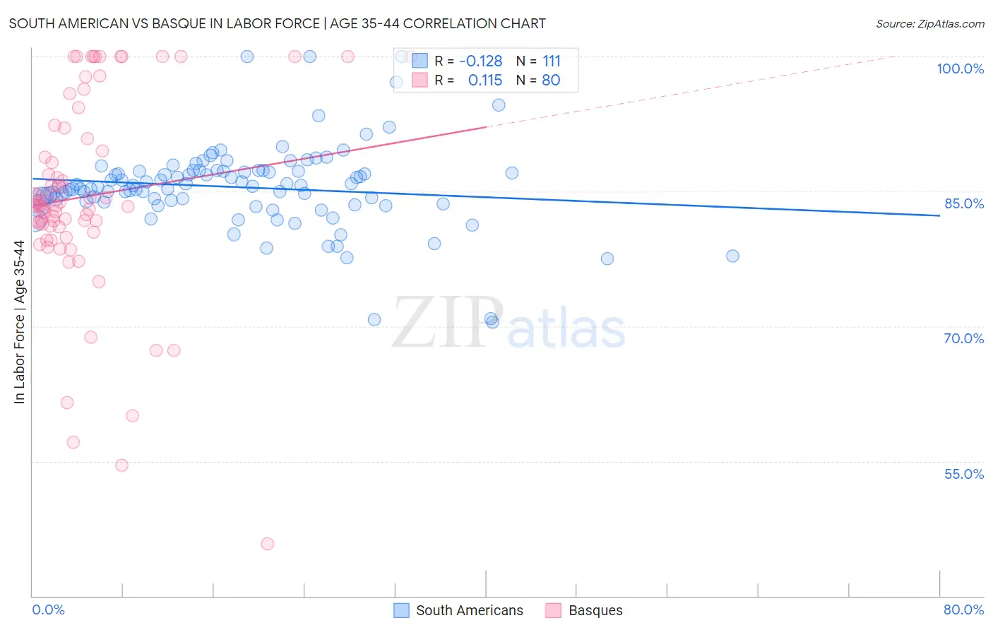 South American vs Basque In Labor Force | Age 35-44