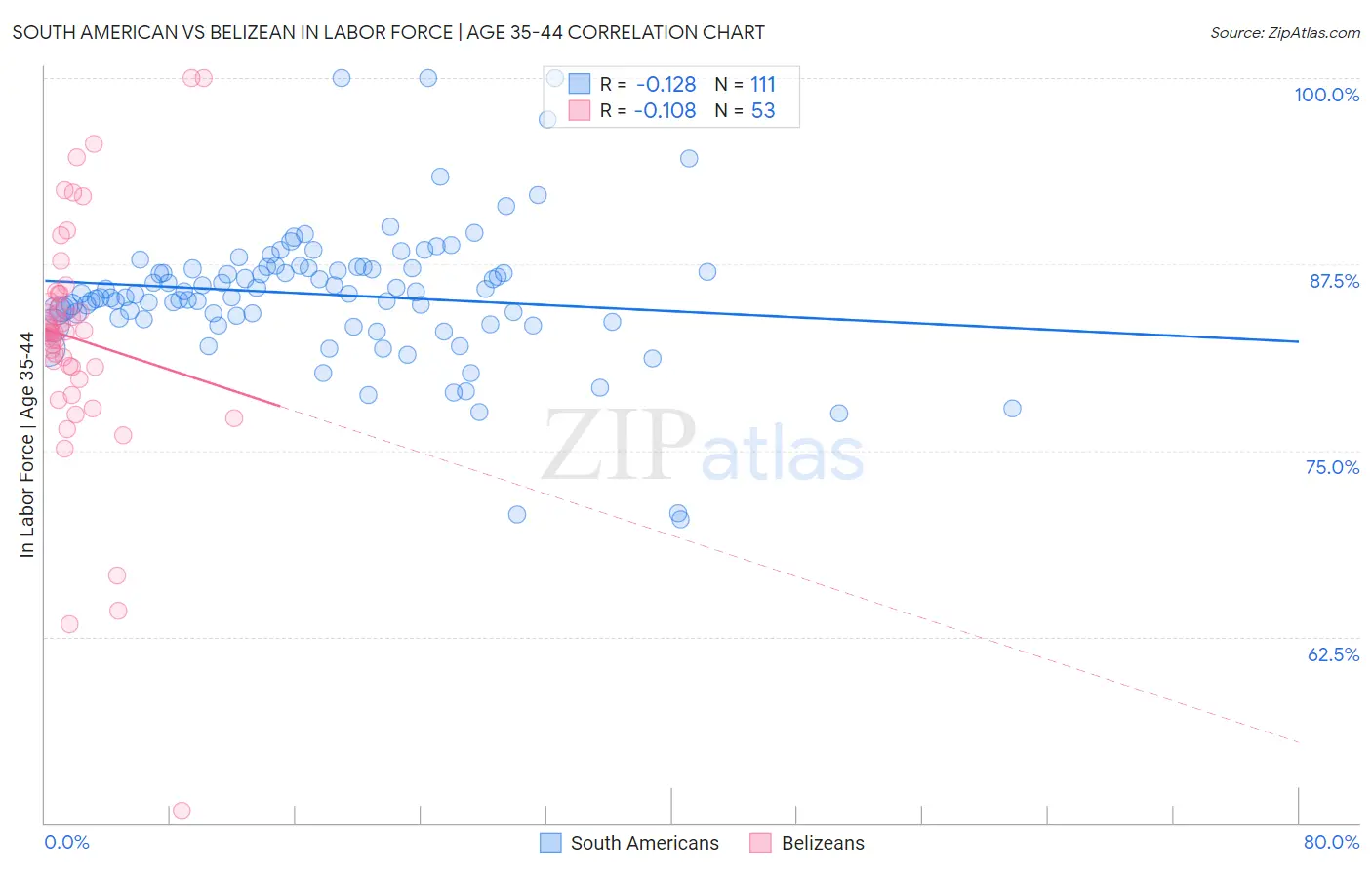 South American vs Belizean In Labor Force | Age 35-44