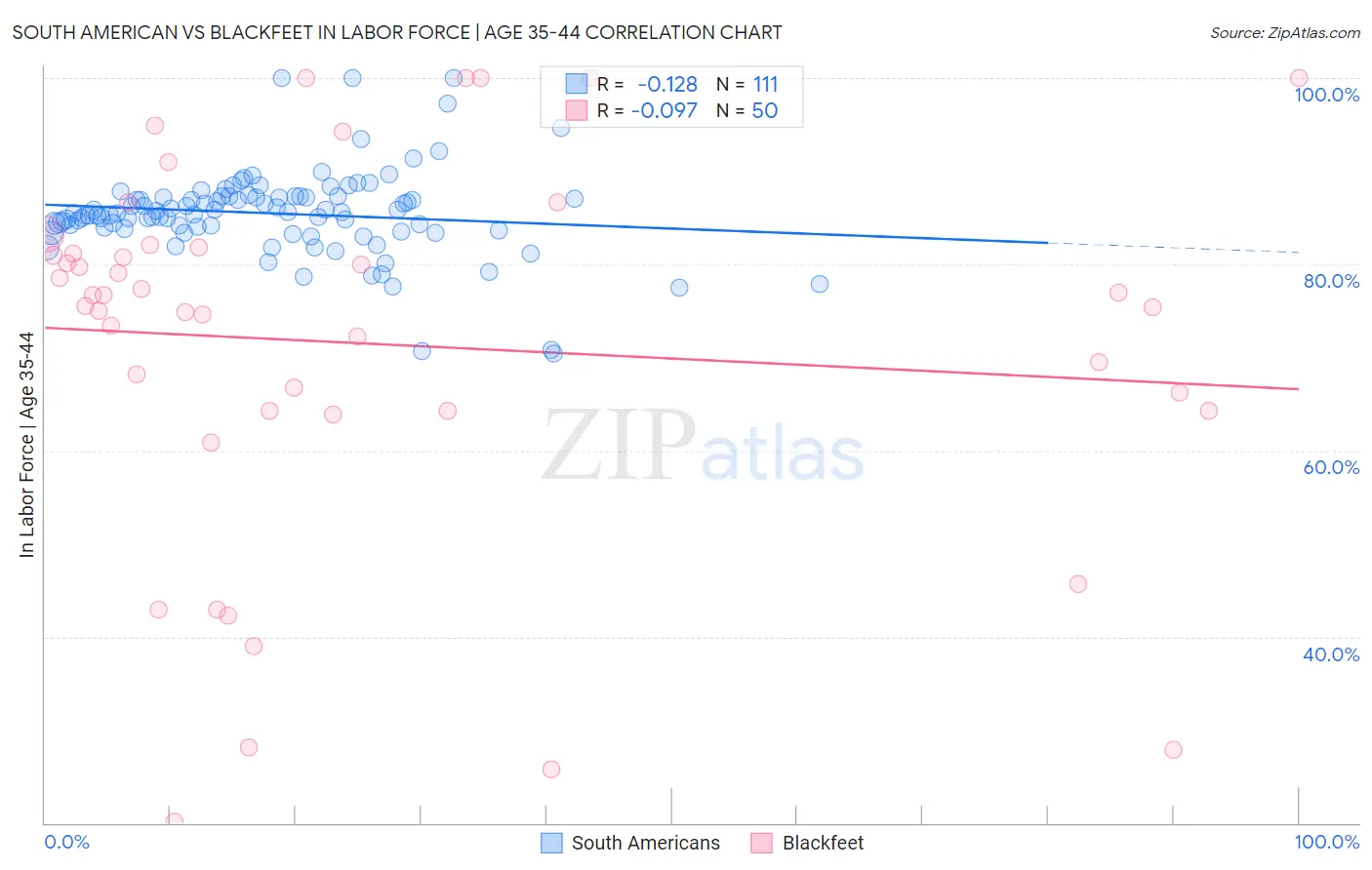 South American vs Blackfeet In Labor Force | Age 35-44