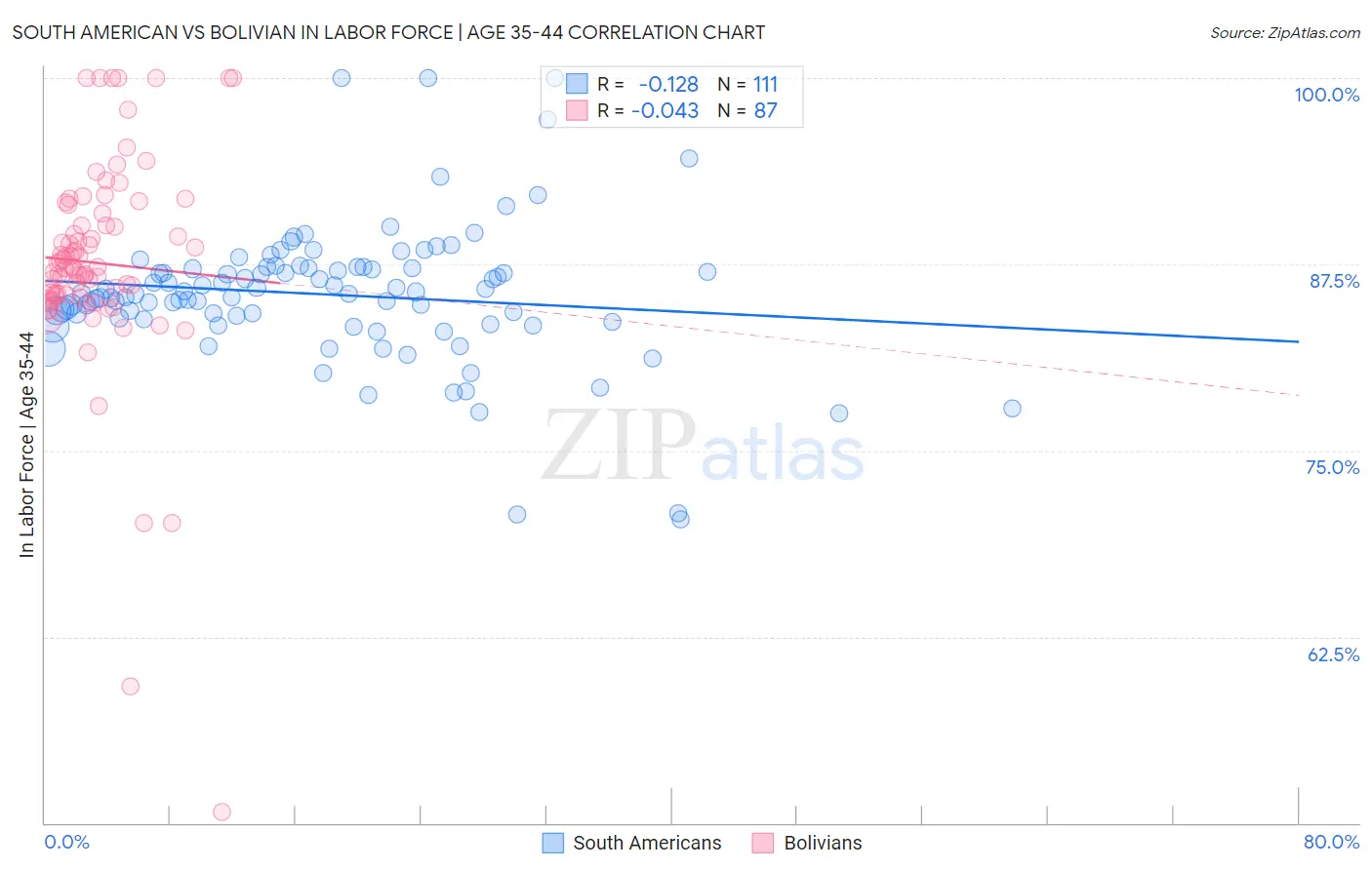 South American vs Bolivian In Labor Force | Age 35-44