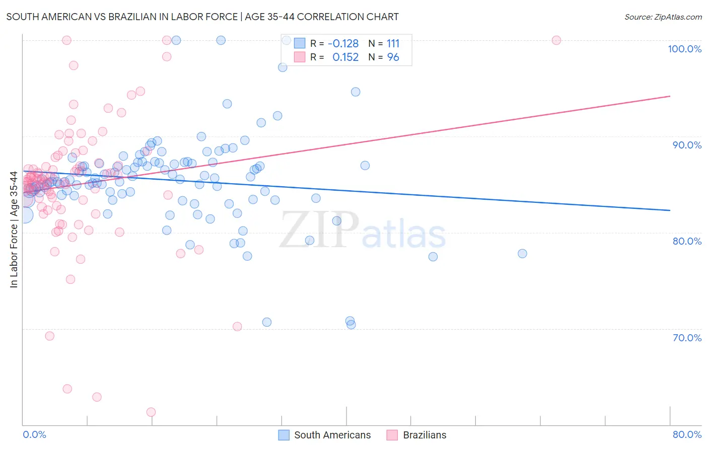 South American vs Brazilian In Labor Force | Age 35-44