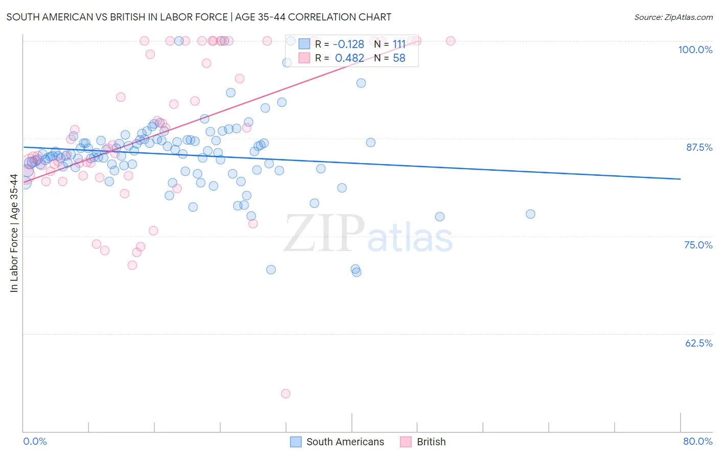 South American vs British In Labor Force | Age 35-44