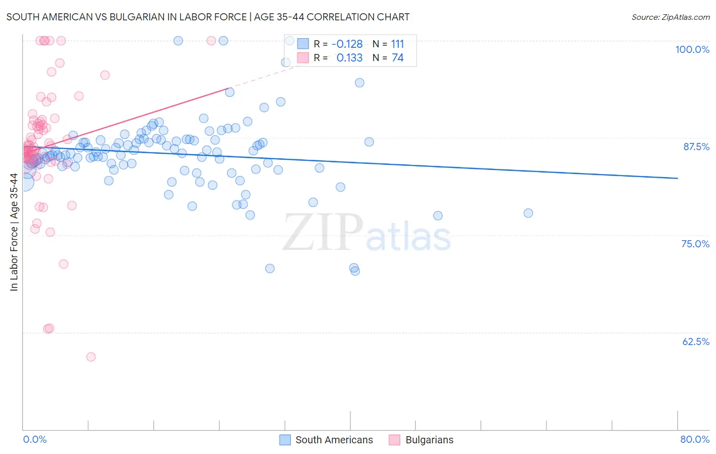 South American vs Bulgarian In Labor Force | Age 35-44