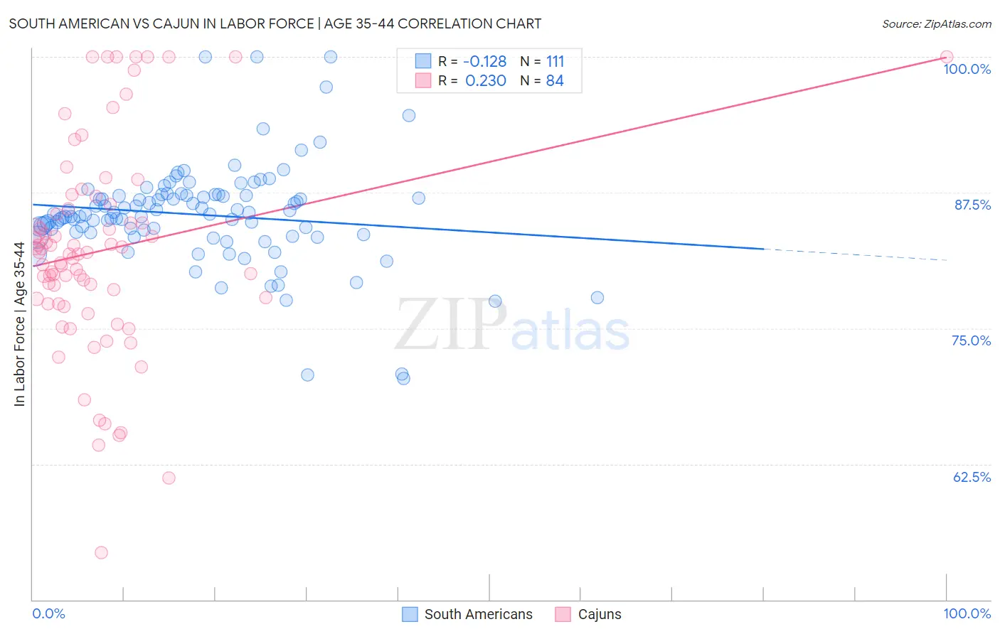 South American vs Cajun In Labor Force | Age 35-44