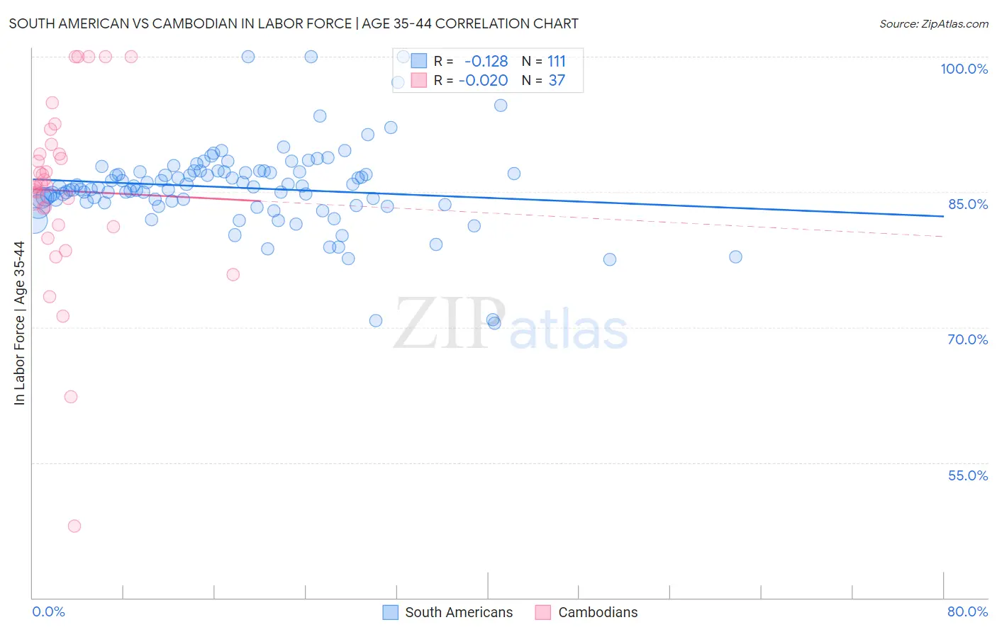 South American vs Cambodian In Labor Force | Age 35-44