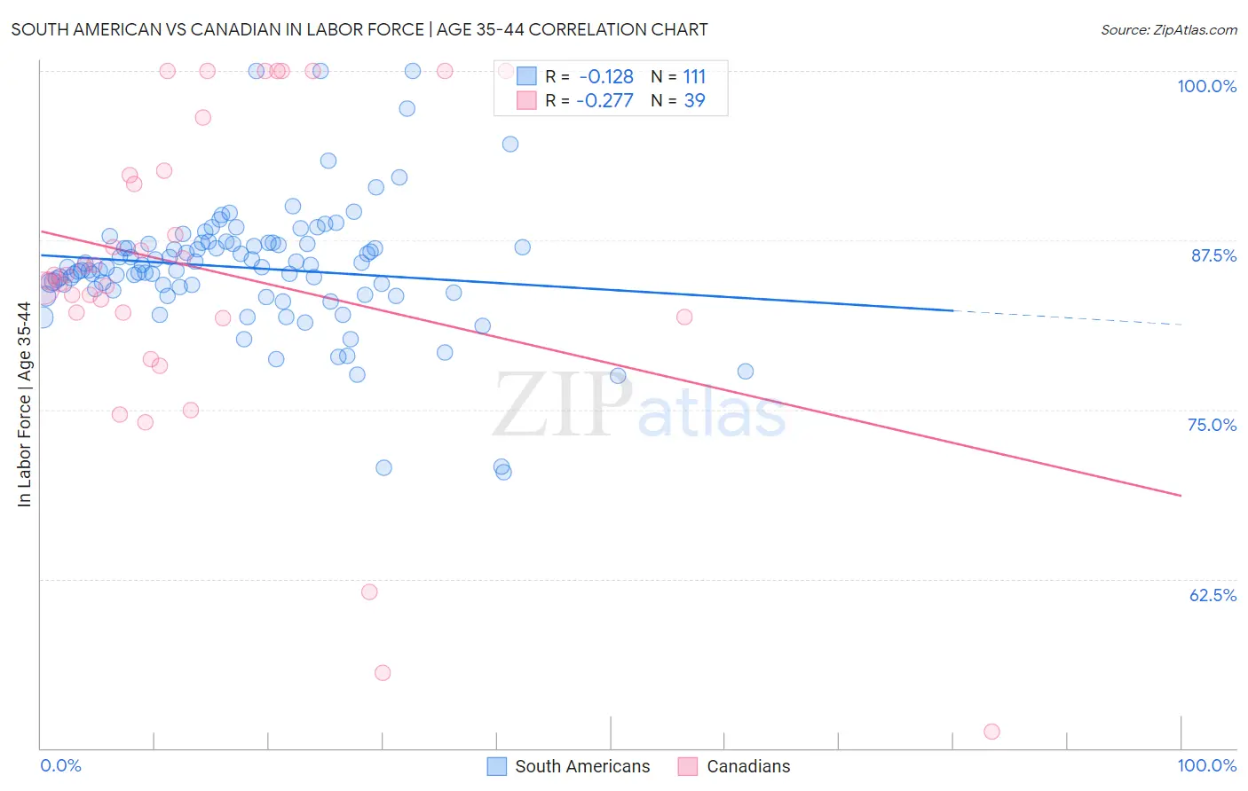 South American vs Canadian In Labor Force | Age 35-44