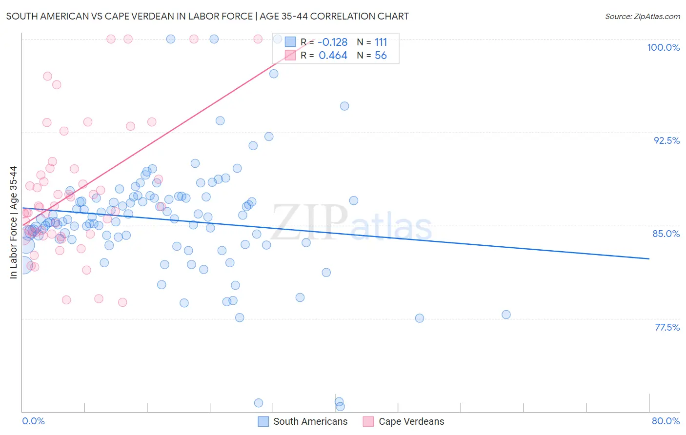 South American vs Cape Verdean In Labor Force | Age 35-44