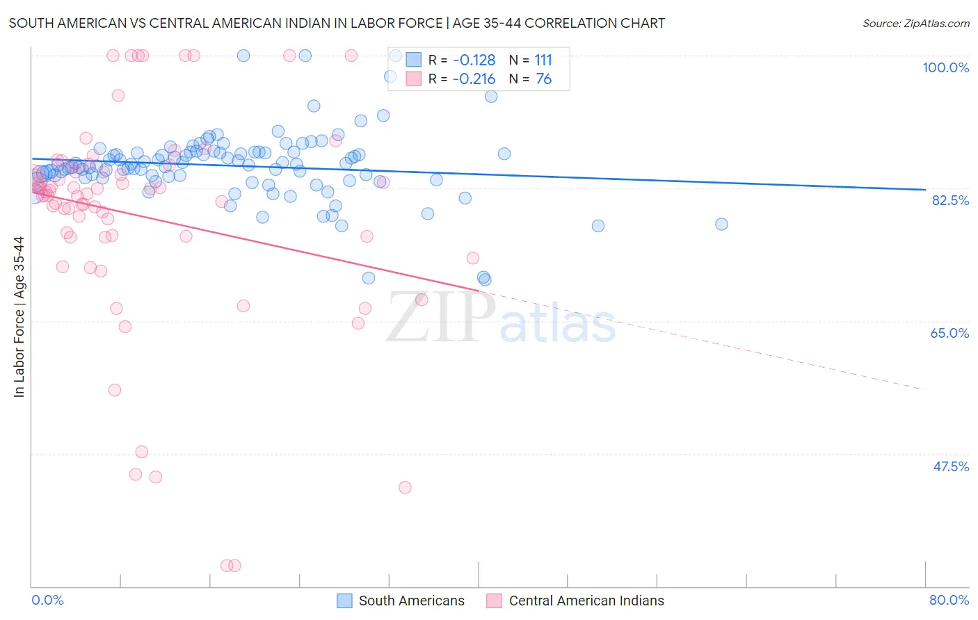 South American vs Central American Indian In Labor Force | Age 35-44