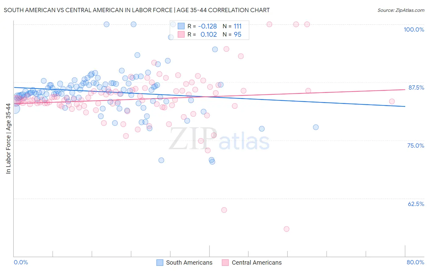 South American vs Central American In Labor Force | Age 35-44