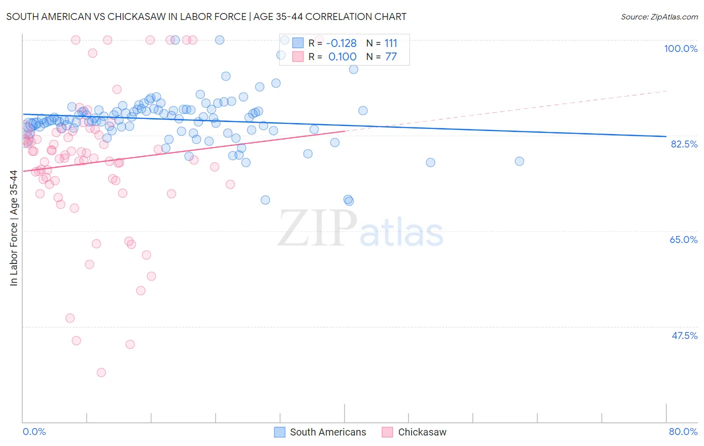 South American vs Chickasaw In Labor Force | Age 35-44