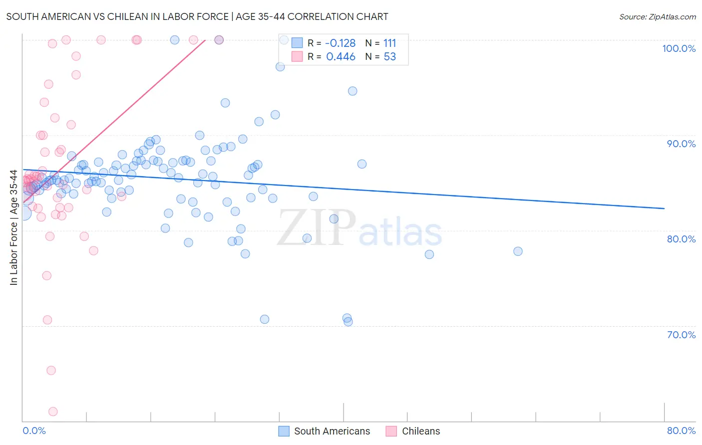 South American vs Chilean In Labor Force | Age 35-44