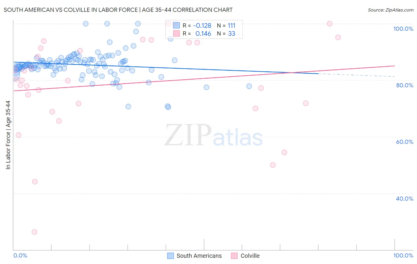 South American vs Colville In Labor Force | Age 35-44