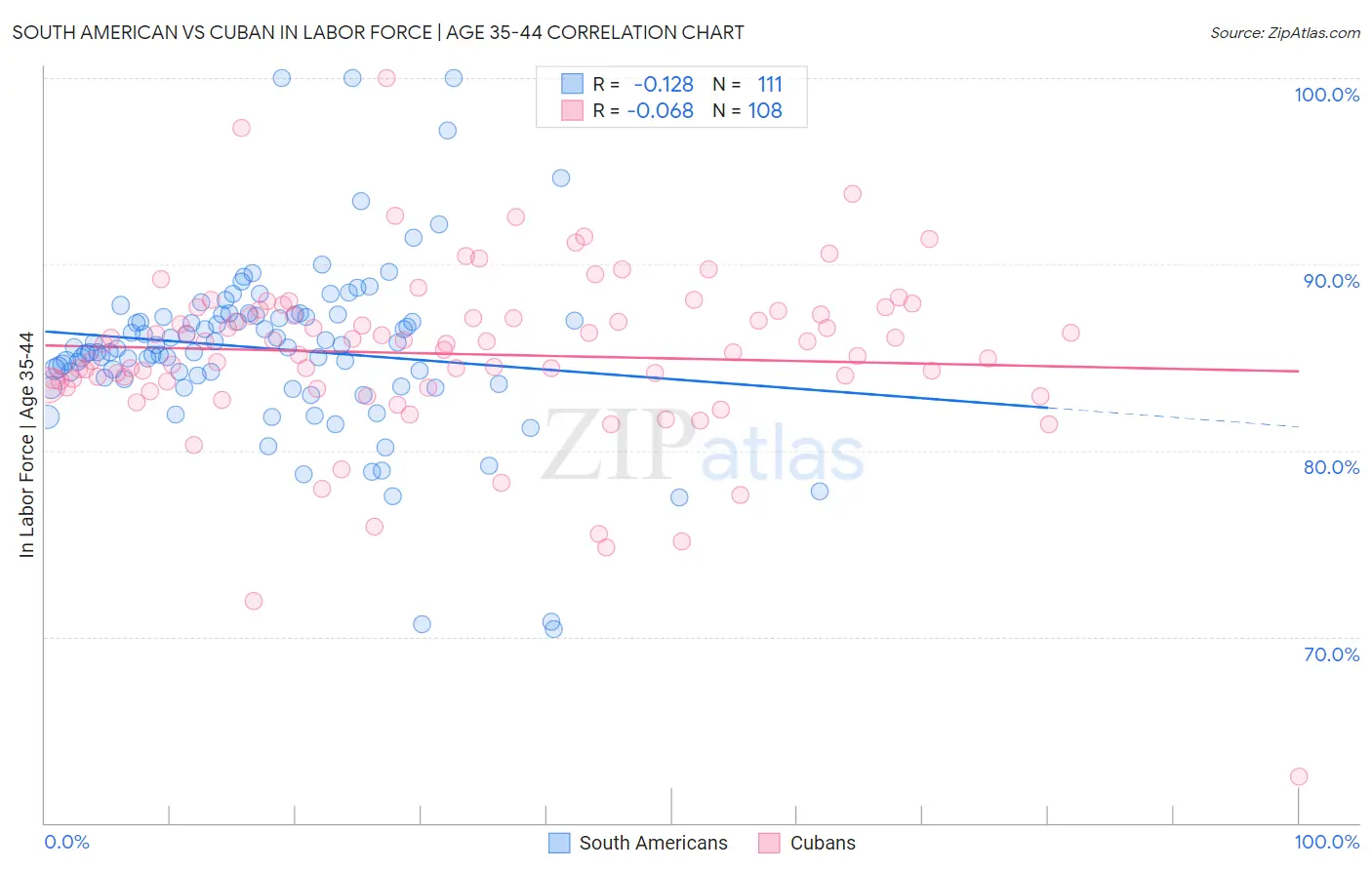 South American vs Cuban In Labor Force | Age 35-44