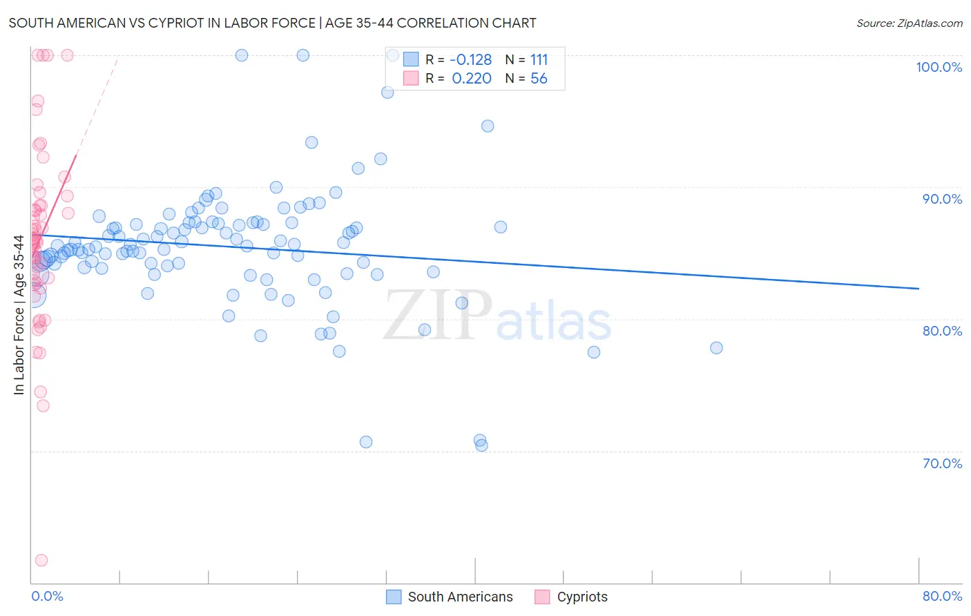 South American vs Cypriot In Labor Force | Age 35-44