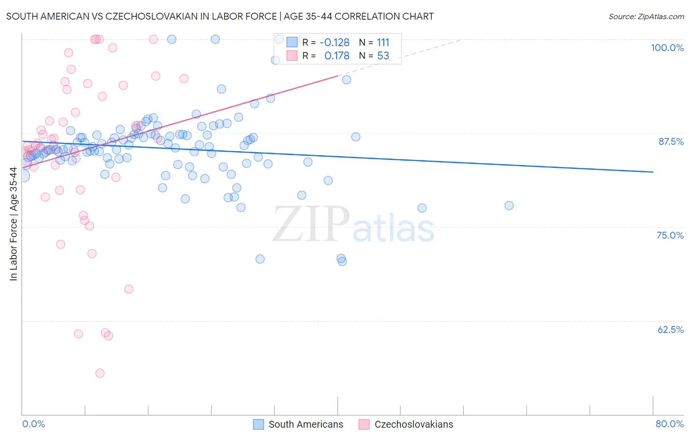 South American vs Czechoslovakian In Labor Force | Age 35-44