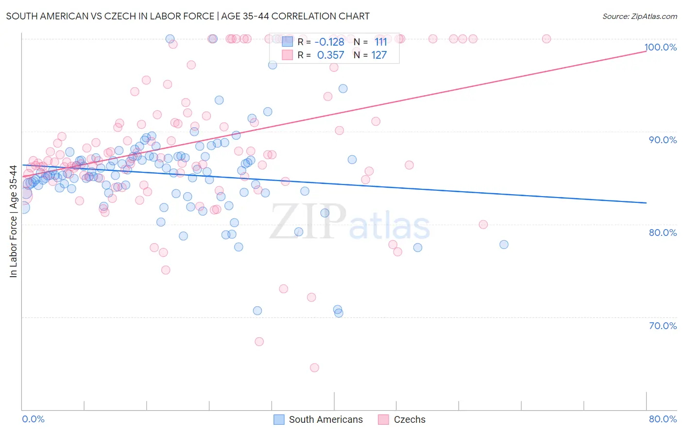 South American vs Czech In Labor Force | Age 35-44