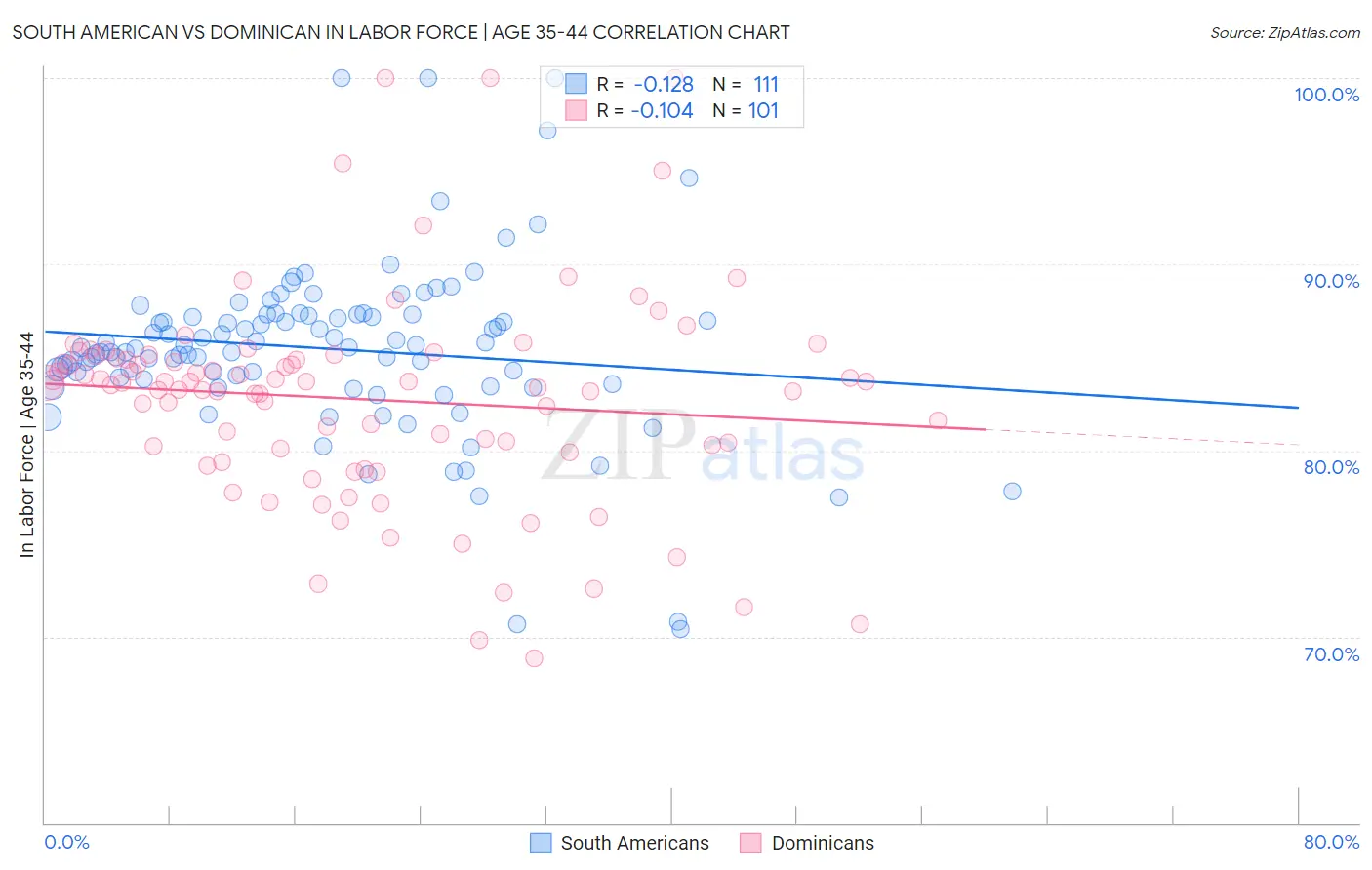 South American vs Dominican In Labor Force | Age 35-44