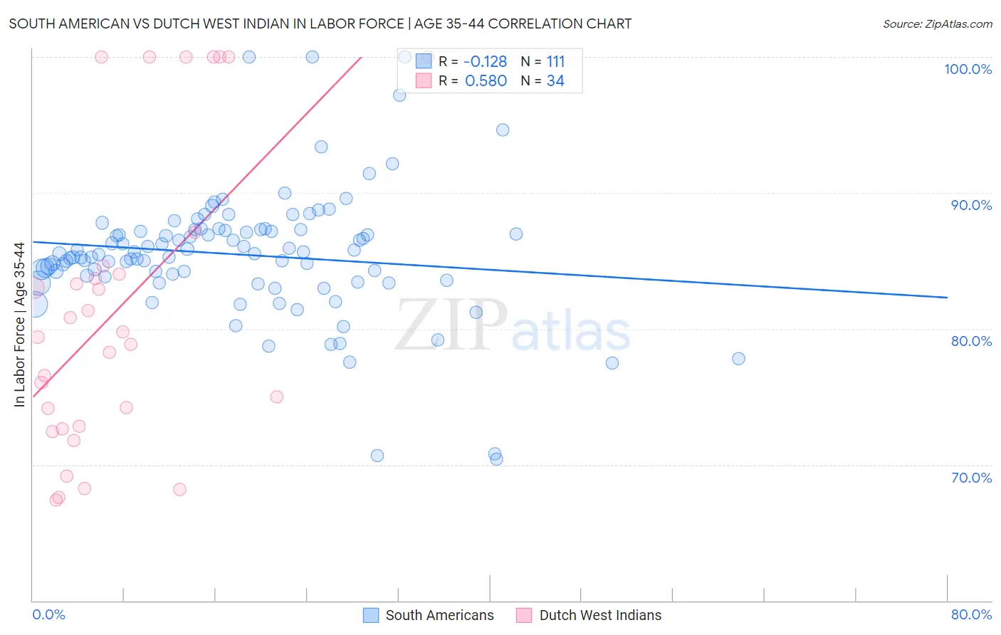 South American vs Dutch West Indian In Labor Force | Age 35-44