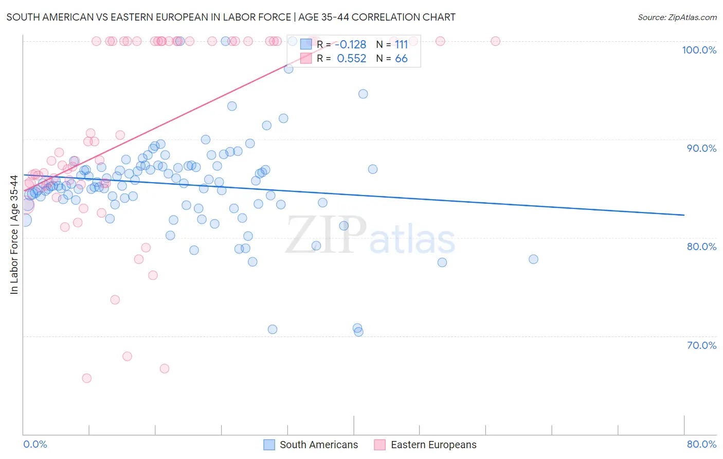 South American vs Eastern European In Labor Force | Age 35-44