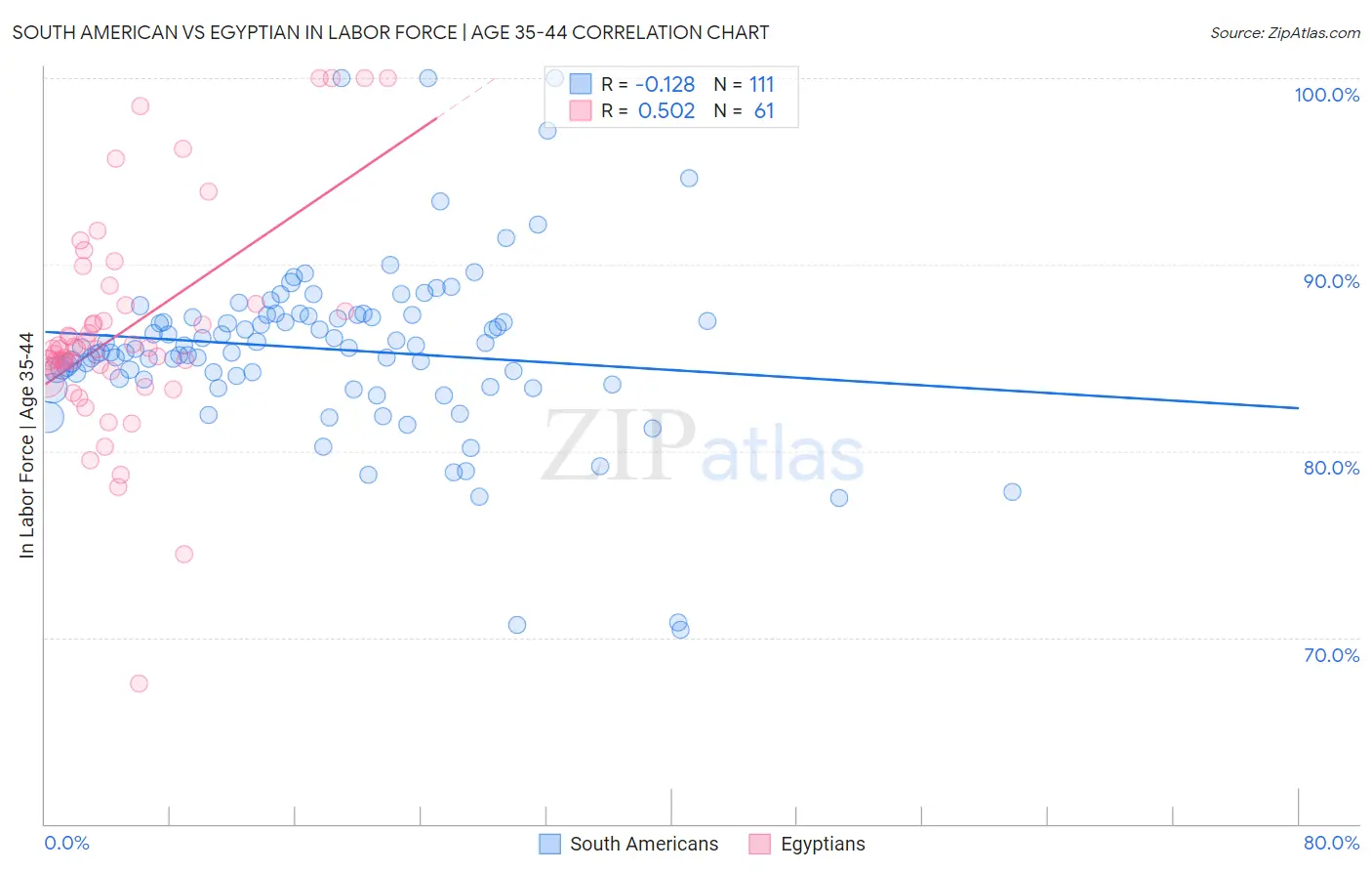 South American vs Egyptian In Labor Force | Age 35-44