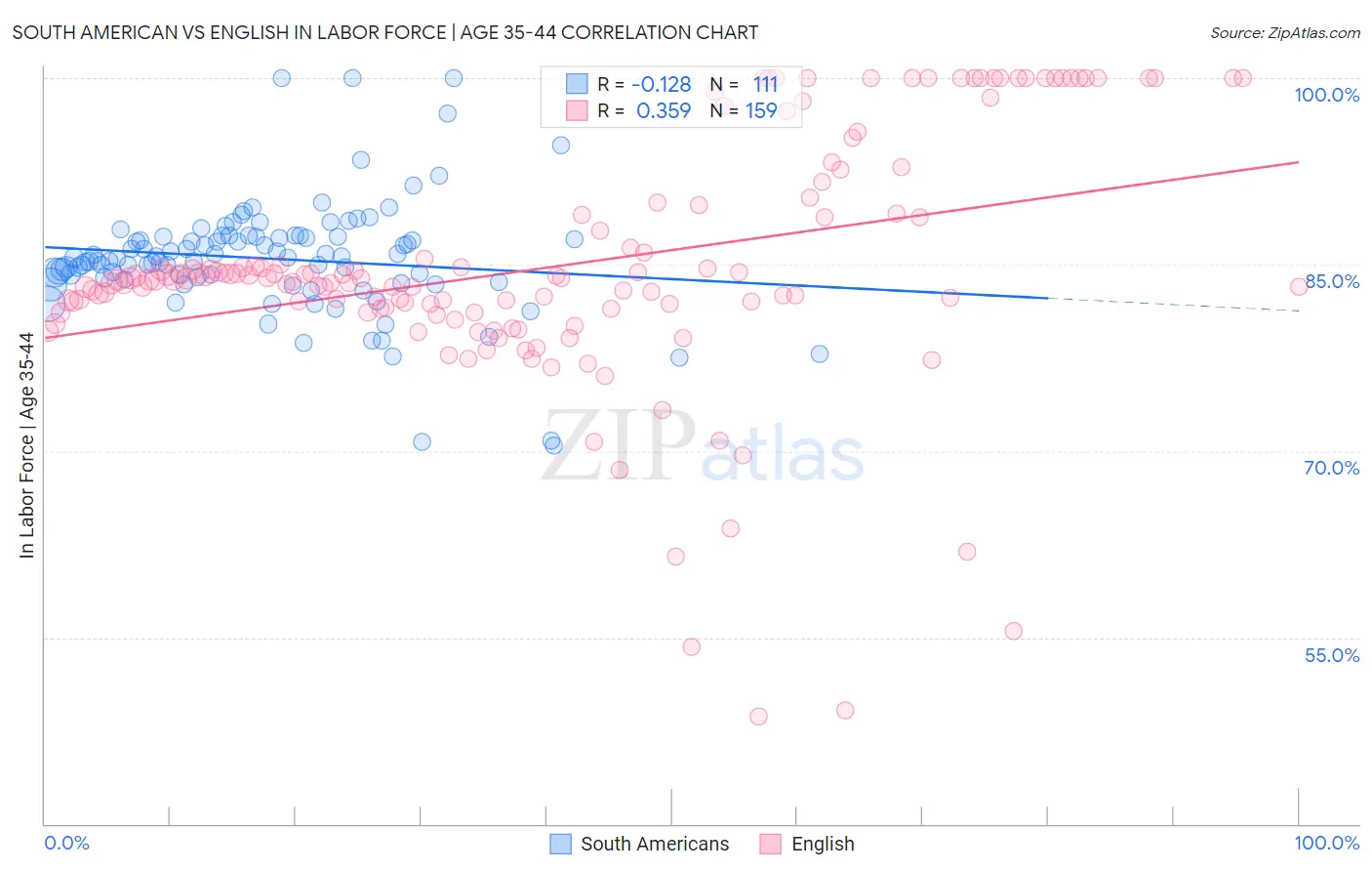 South American vs English In Labor Force | Age 35-44