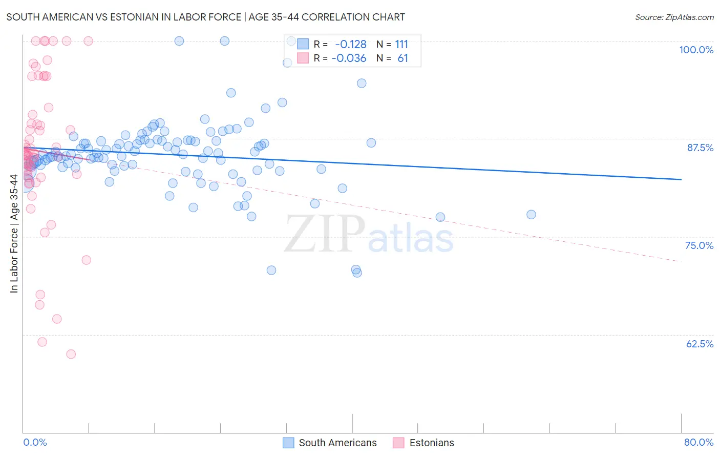 South American vs Estonian In Labor Force | Age 35-44