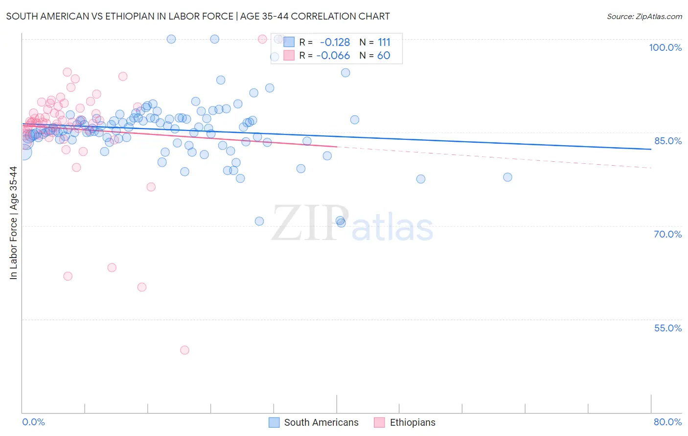 South American vs Ethiopian In Labor Force | Age 35-44