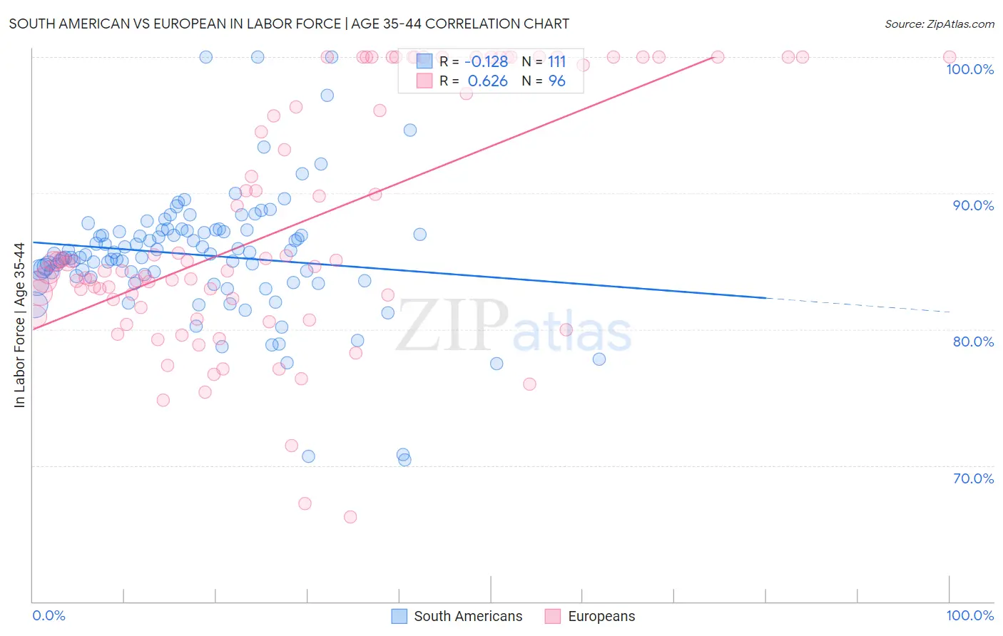 South American vs European In Labor Force | Age 35-44