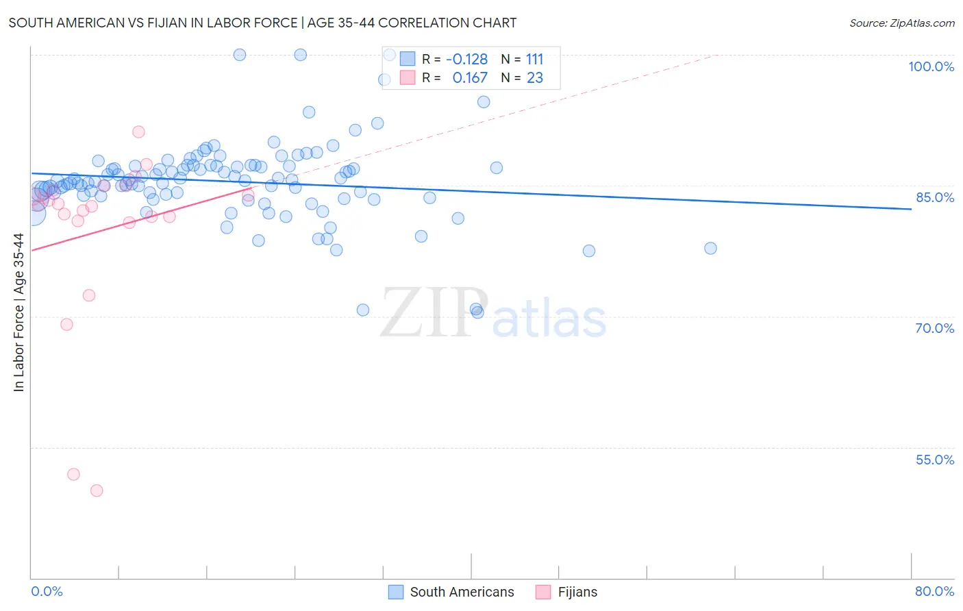 South American vs Fijian In Labor Force | Age 35-44