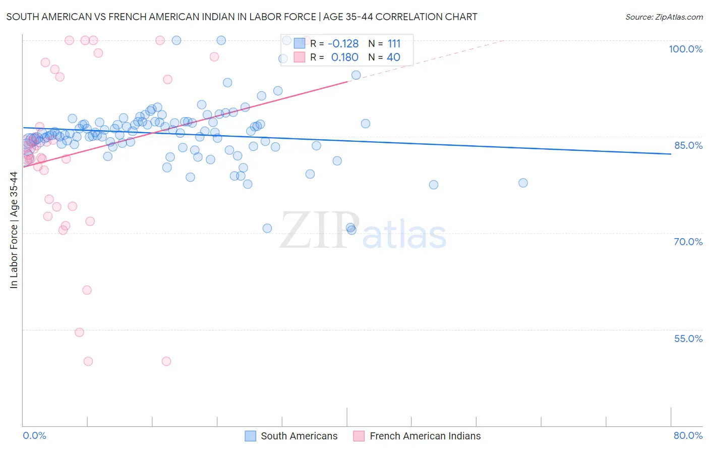 South American vs French American Indian In Labor Force | Age 35-44